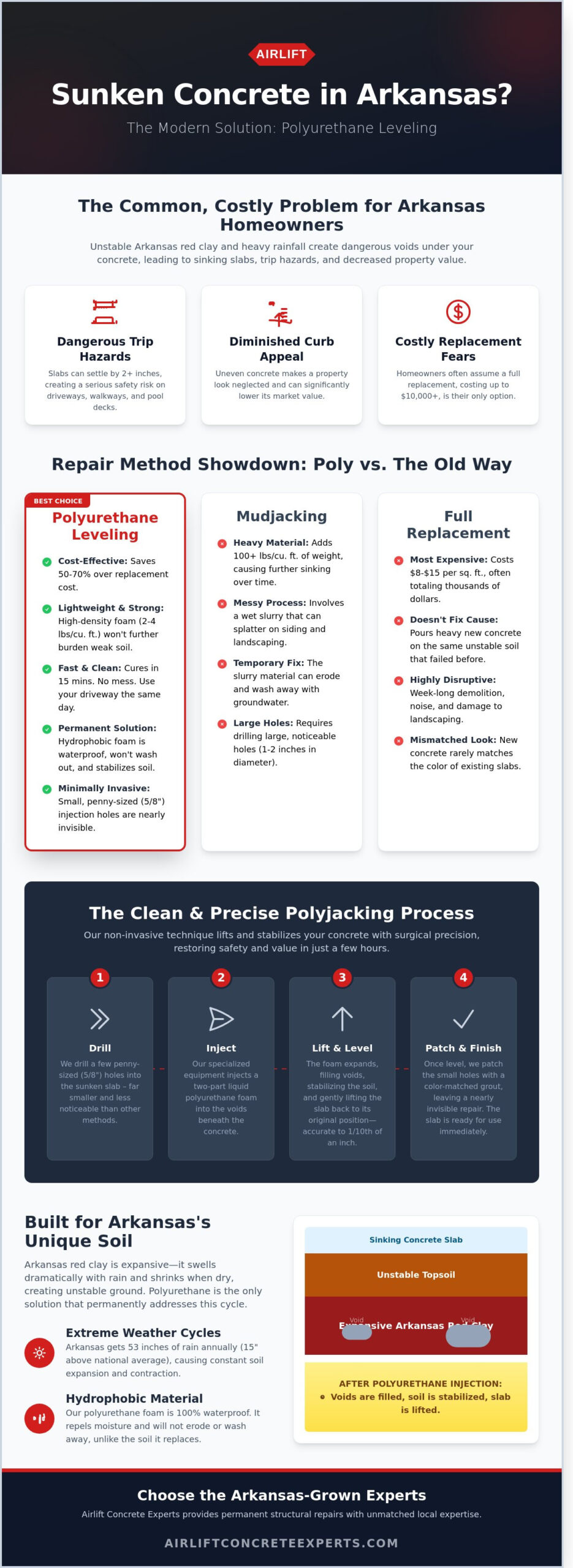 Polyurethane Concrete Leveling in Malvern & Central Arkansas: The 2026 Homeowner’s Guide