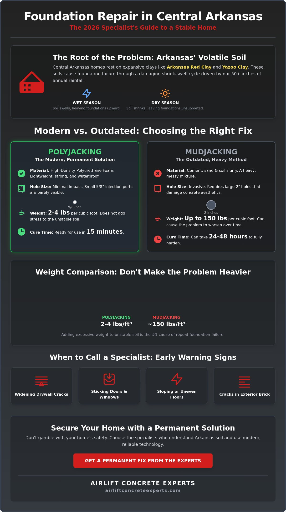 Choosing a Foundation Repair Specialist in Malvern & Central Arkansas: The 2026 Homeowner’s Checklist