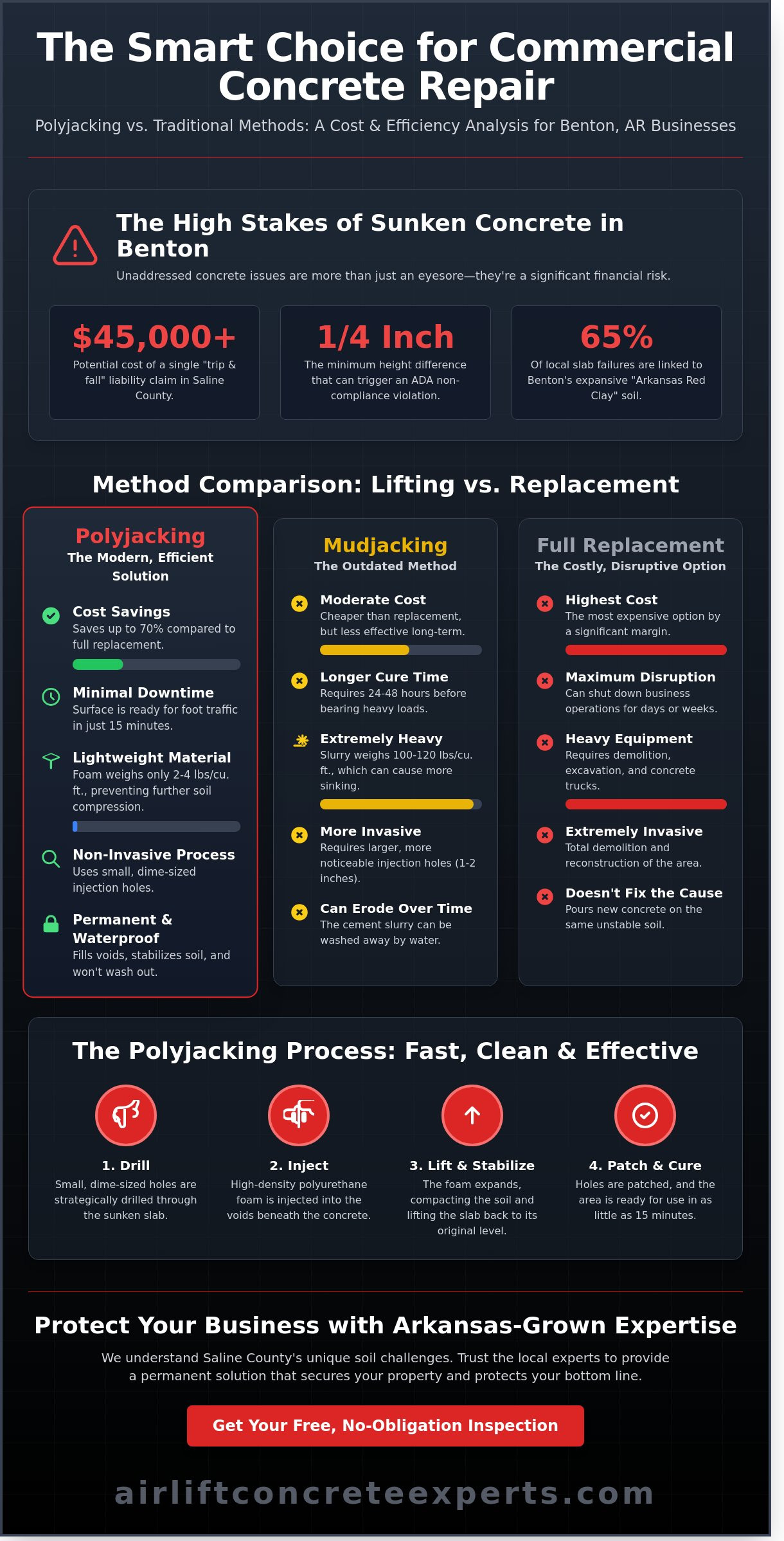 Commercial Concrete Lifting in Benton, AR: High-Density Polyjacking Solutions