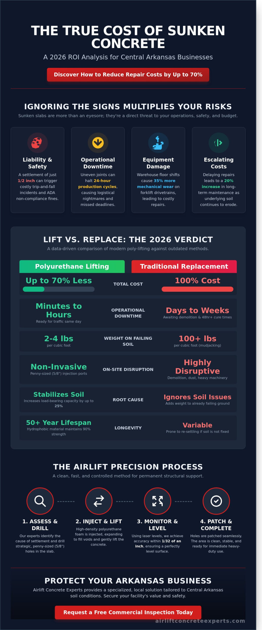 Commercial Concrete Lifting in Little Rock & Central Arkansas: The 2026 Business Guide