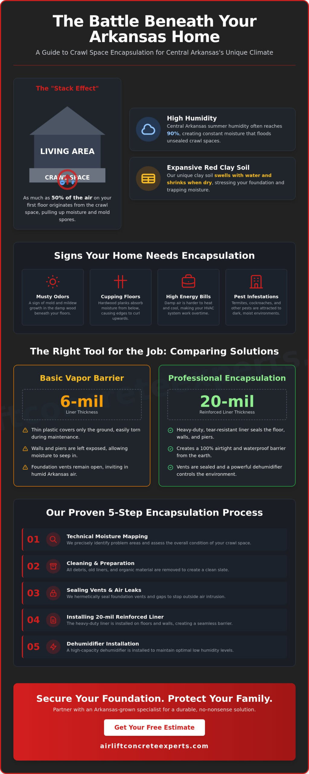 Crawl Space Encapsulation Services in Little Rock & Central Arkansas: The 2026 Guide