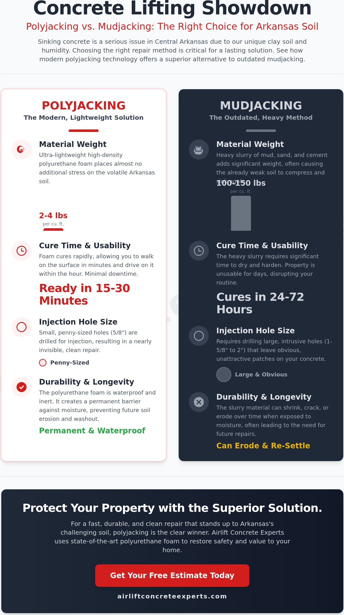 Expert Concrete Lifting in Malvern & Little Rock: The 2026 Homeowner’s Guide