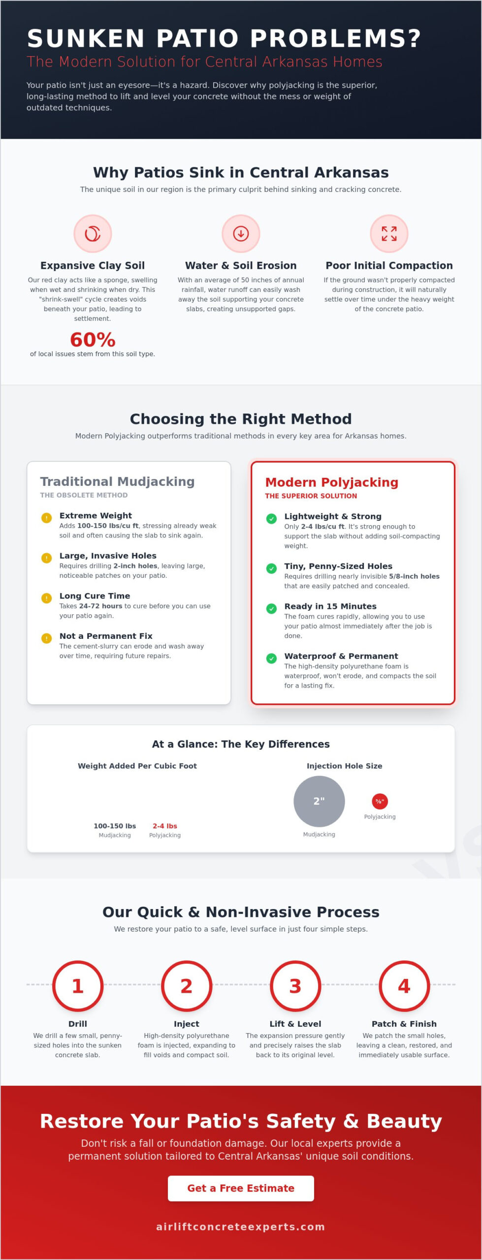 How to Raise a Concrete Patio: The Homeowner’s Guide to Central Arkansas Soil