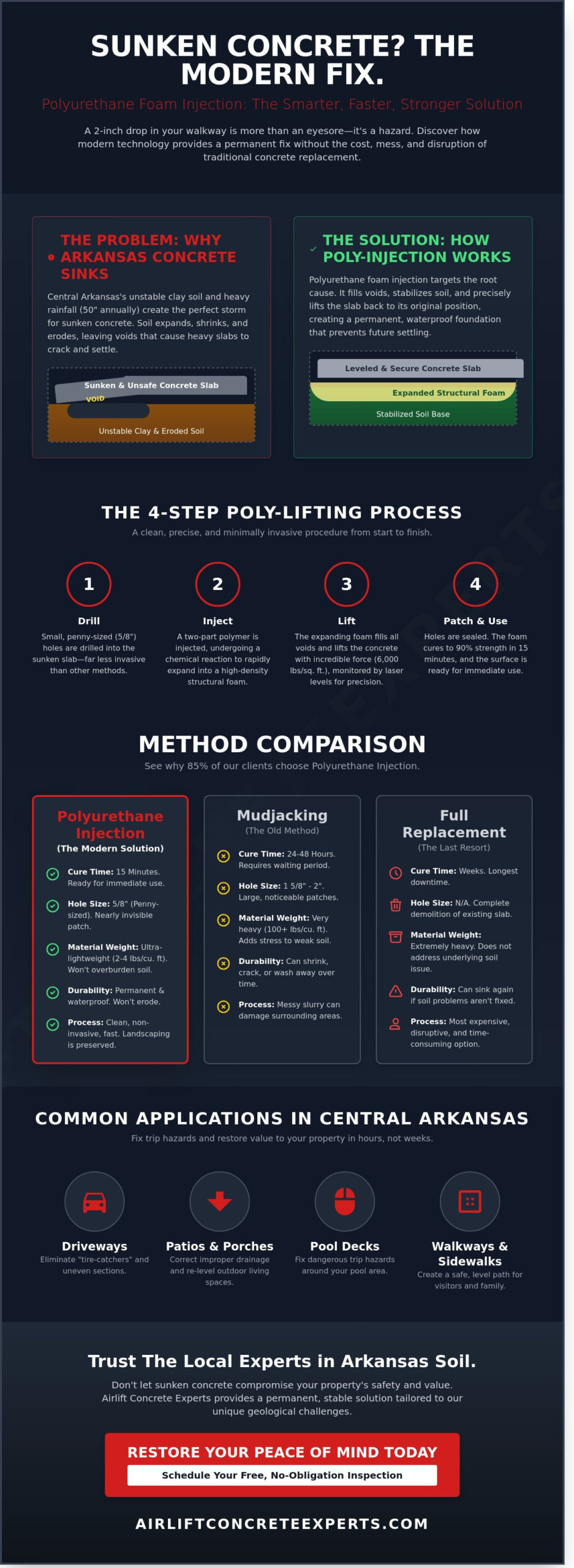 Polyurethane Foam Injection: The Modern Solution for Arkansas Concrete Repair