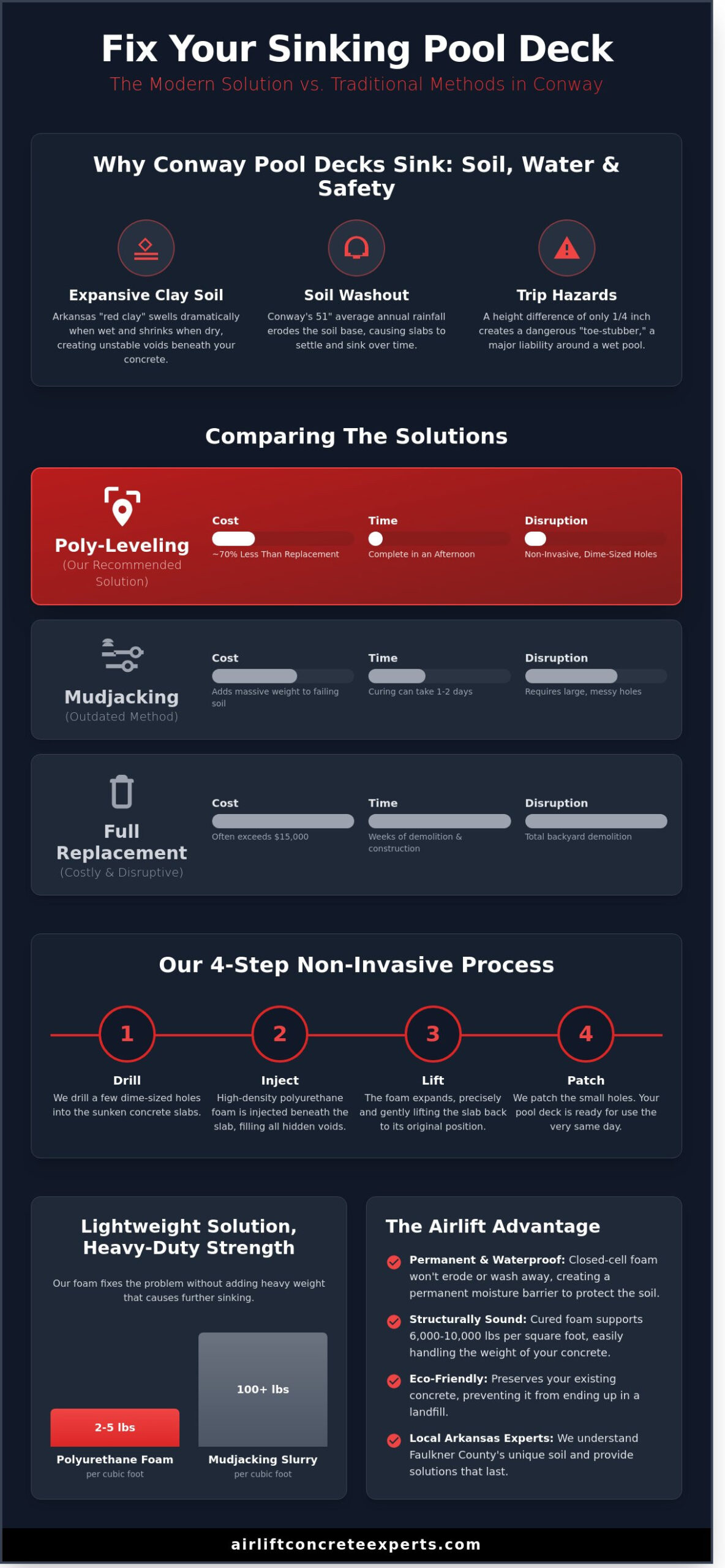 Pool Deck Leveling in Conway, AR: The Complete Homeowner’s Guide (2026)