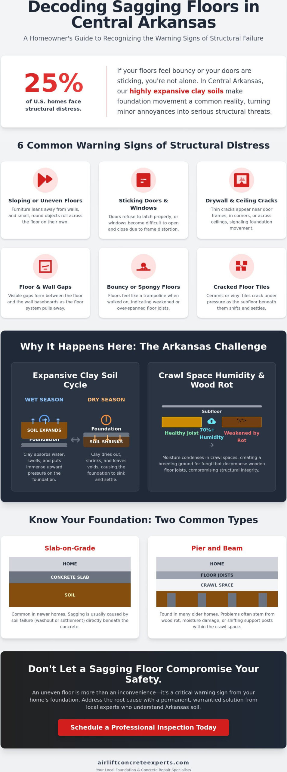 Sagging Floors Repair Near Me: Central Arkansas Homeowner’s Guide