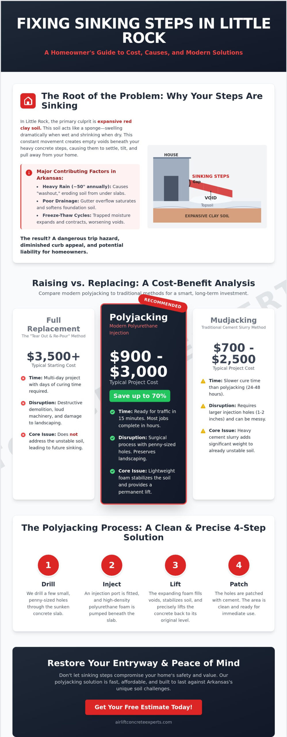 Cost to Raise Concrete Steps in Little Rock: 2026 Price Guide