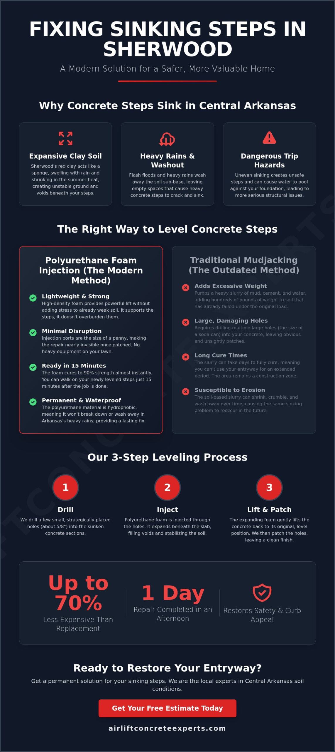 Professional Concrete Step Leveling in Sherwood, AR: Restore Safety & Curb Appeal