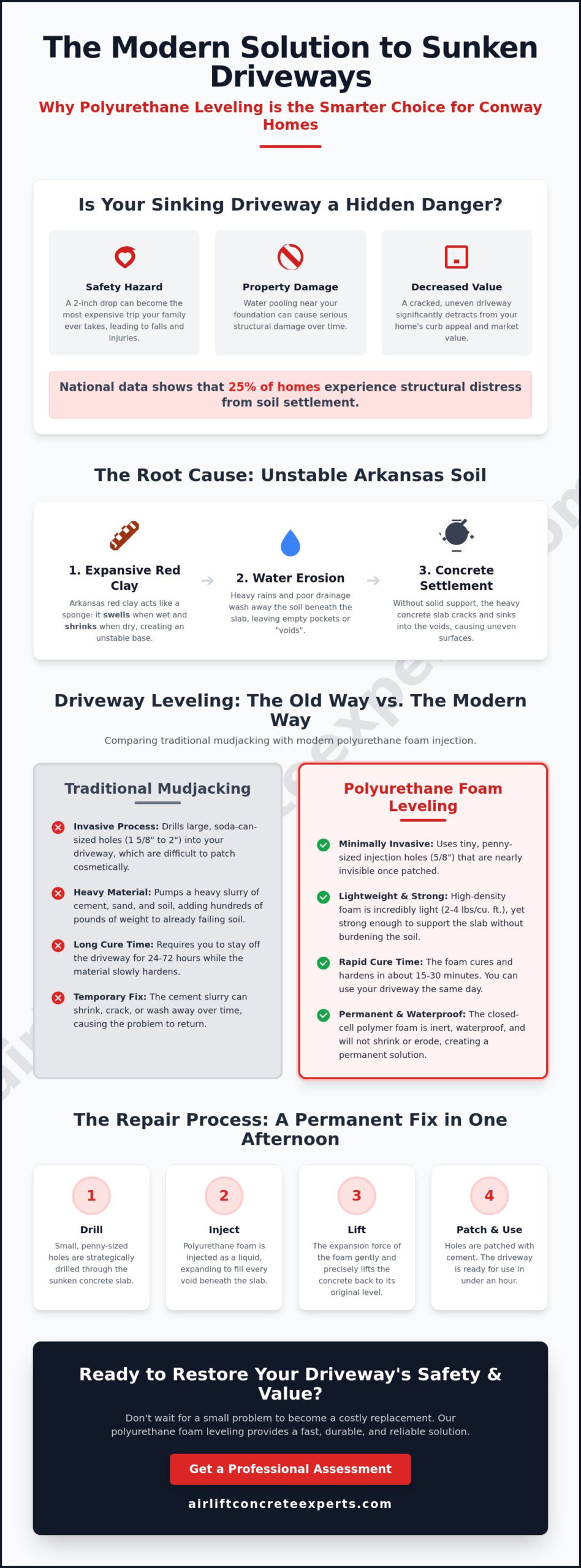 Professional Driveway Leveling in Conway: Restoring Safety and Curb Appeal in 2026